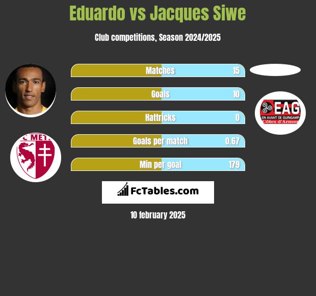 Eduardo vs Jacques Siwe h2h player stats