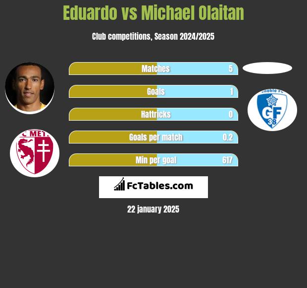 Eduardo vs Michael Olaitan h2h player stats