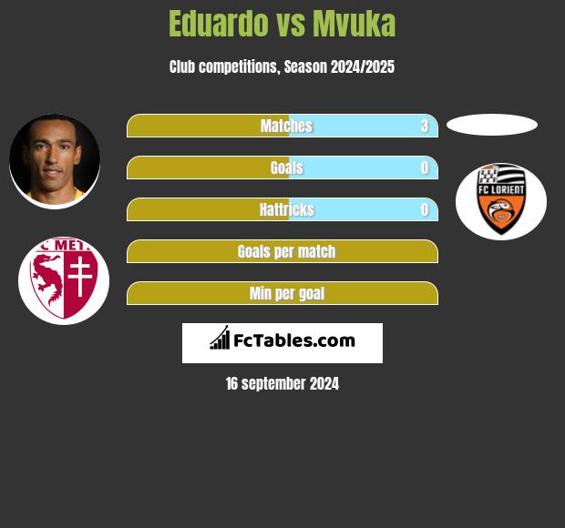 Eduardo vs Mvuka h2h player stats