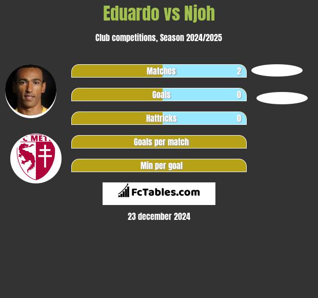 Eduardo vs Njoh h2h player stats