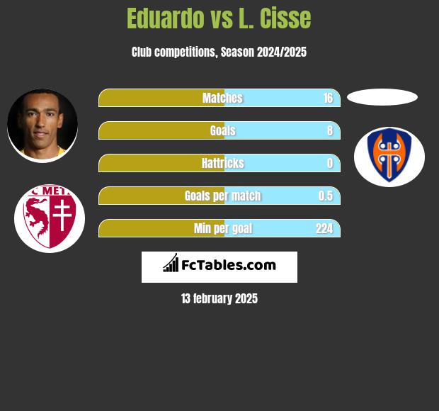 Eduardo vs L. Cisse h2h player stats