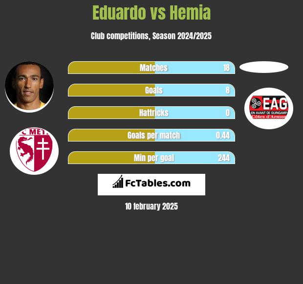 Eduardo vs Hemia h2h player stats