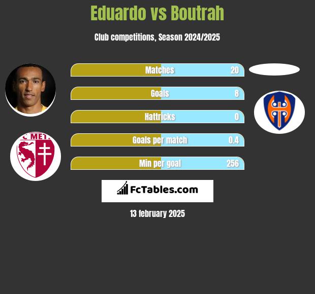 Eduardo vs Boutrah h2h player stats