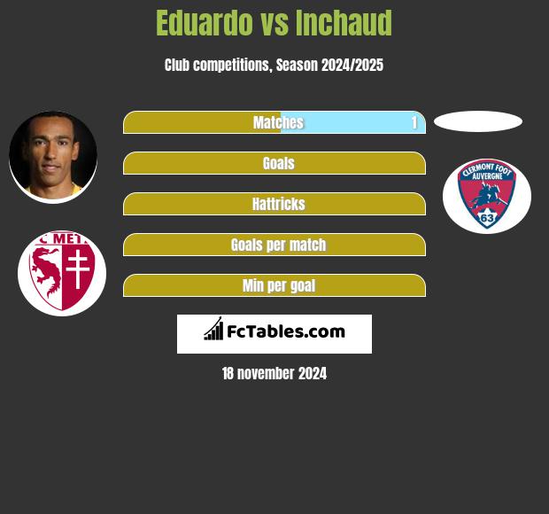 Eduardo vs Inchaud h2h player stats