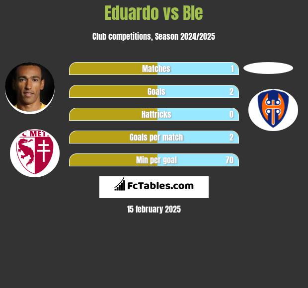 Eduardo vs Ble h2h player stats