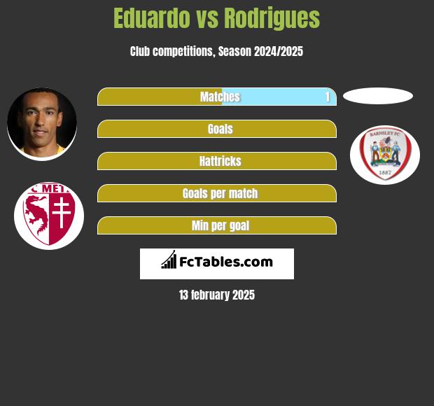 Eduardo vs Rodrigues h2h player stats