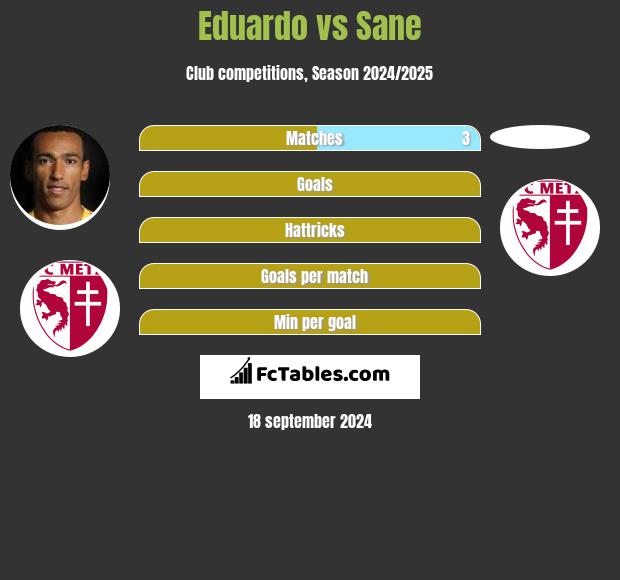 Eduardo vs Sane h2h player stats