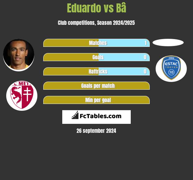 Eduardo vs Bâ h2h player stats