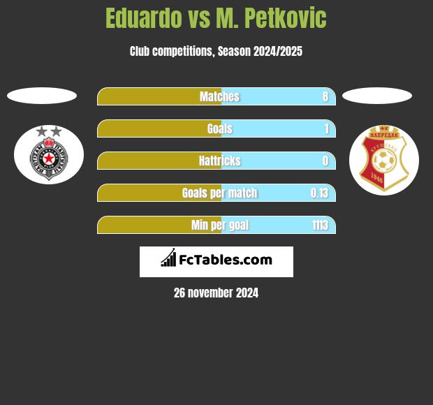 Eduardo vs M. Petkovic h2h player stats