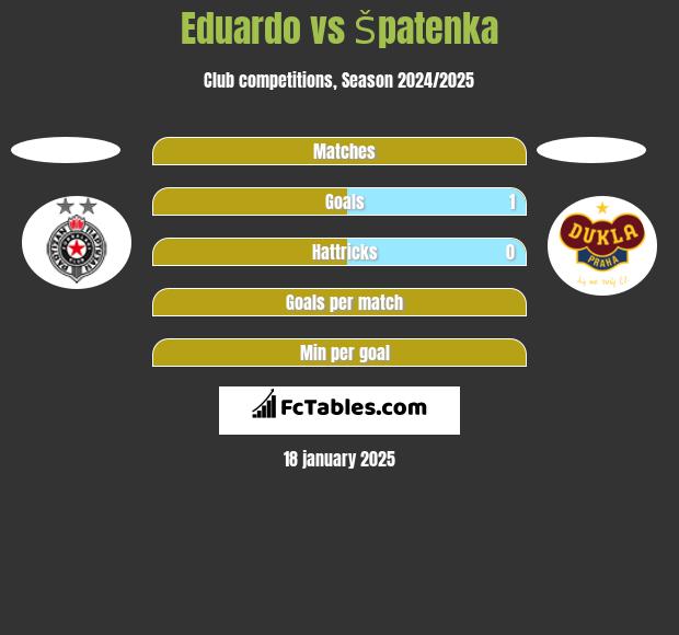 Eduardo vs Špatenka h2h player stats