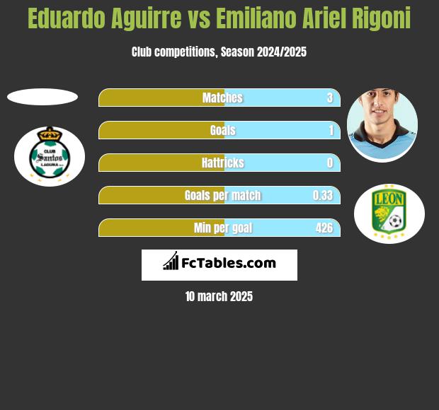 Eduardo Aguirre vs Emiliano Ariel Rigoni h2h player stats