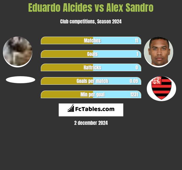 Eduardo Alcides vs Alex Sandro h2h player stats