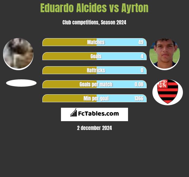 Eduardo Alcides vs Ayrton h2h player stats