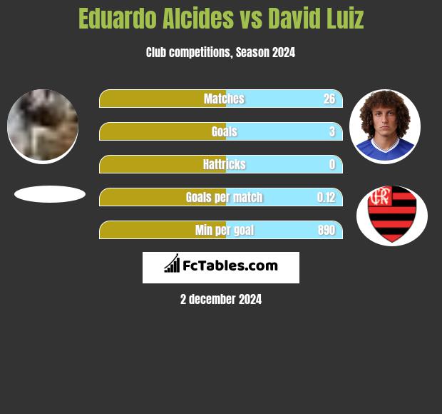 Eduardo Alcides vs David Luiz h2h player stats