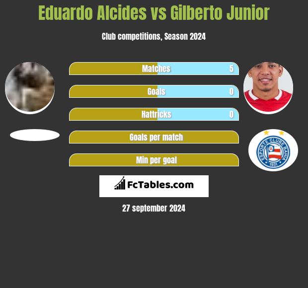 Eduardo Alcides vs Gilberto Junior h2h player stats