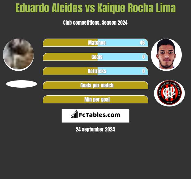 Eduardo Alcides vs Kaique Rocha Lima h2h player stats