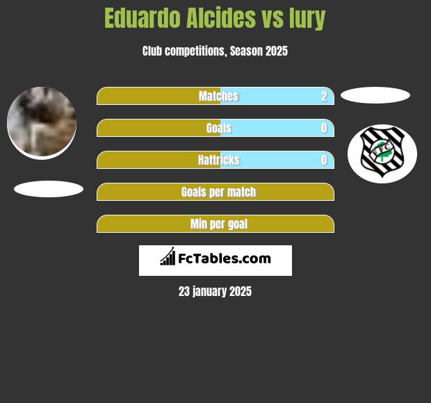 Eduardo Alcides vs Iury h2h player stats