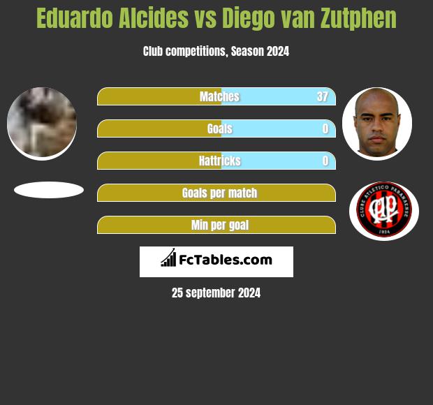 Eduardo Alcides vs Diego van Zutphen h2h player stats