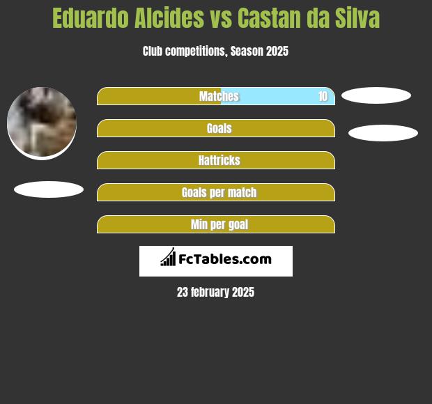 Eduardo Alcides vs Castan da Silva h2h player stats