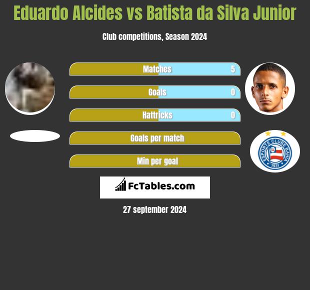 Eduardo Alcides vs Batista da Silva Junior h2h player stats