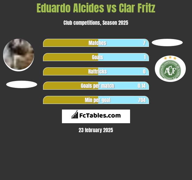 Eduardo Alcides vs Clar Fritz h2h player stats