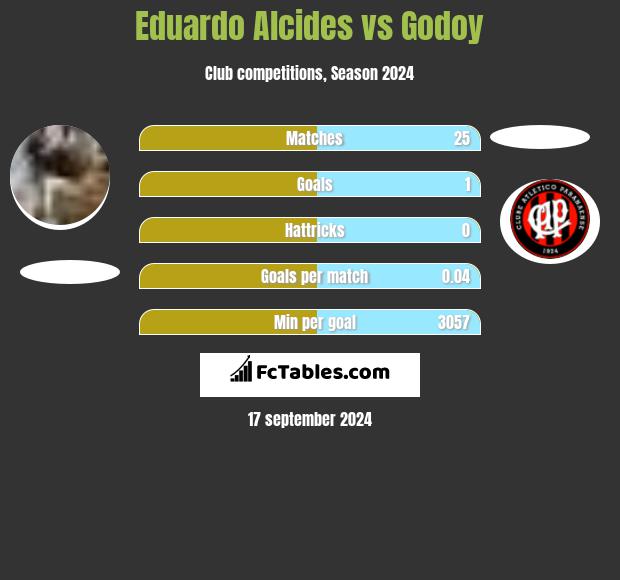 Eduardo Alcides vs Godoy h2h player stats