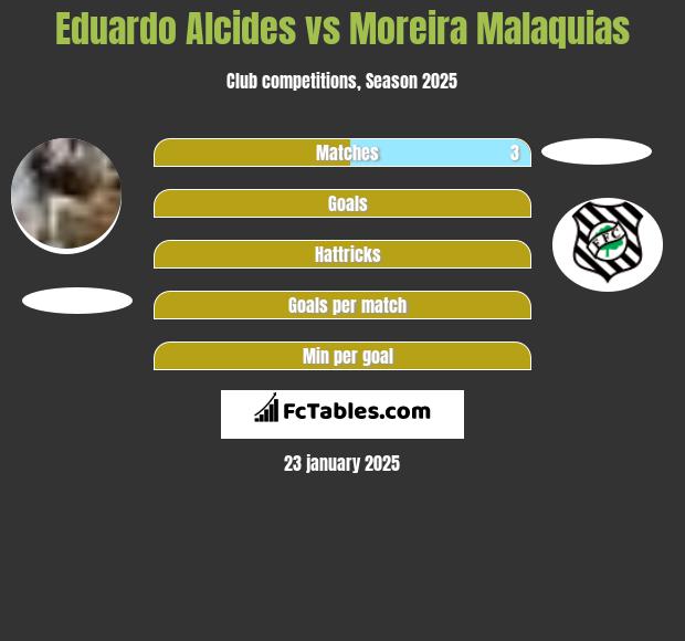 Eduardo Alcides vs Moreira Malaquias h2h player stats