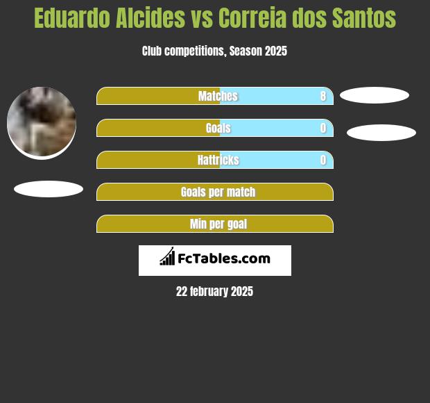 Eduardo Alcides vs Correia dos Santos h2h player stats