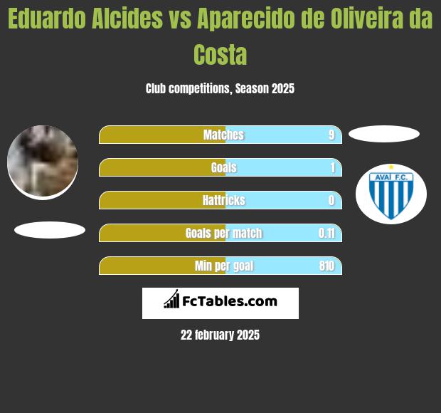 Eduardo Alcides vs Aparecido de Oliveira da Costa h2h player stats