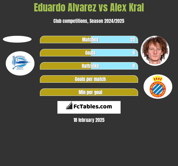 Eduardo Alvarez vs Alex Kral h2h player stats