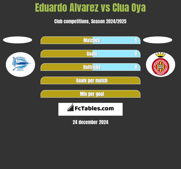 Eduardo Alvarez vs Clua Oya h2h player stats