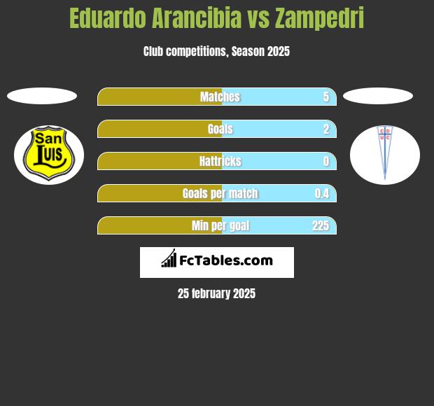 Eduardo Arancibia vs Zampedri h2h player stats