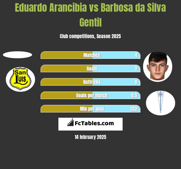 Eduardo Arancibia vs Barbosa da Silva Gentil h2h player stats