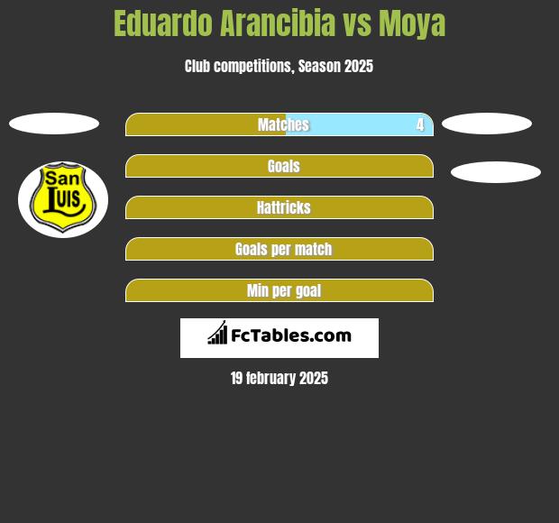 Eduardo Arancibia vs Moya h2h player stats