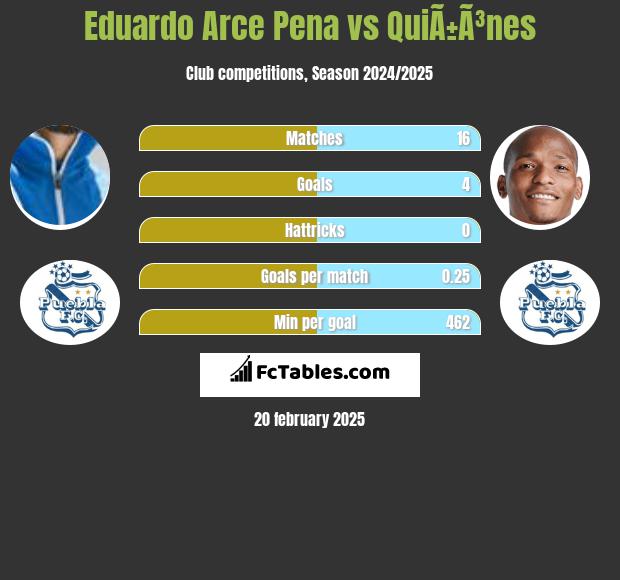 Eduardo Arce Pena vs QuiÃ±Ã³nes h2h player stats