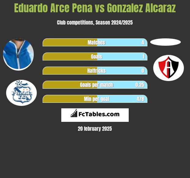 Eduardo Arce Pena vs Gonzalez Alcaraz h2h player stats