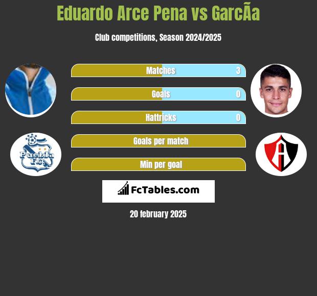 Eduardo Arce Pena vs GarcÃ­a h2h player stats