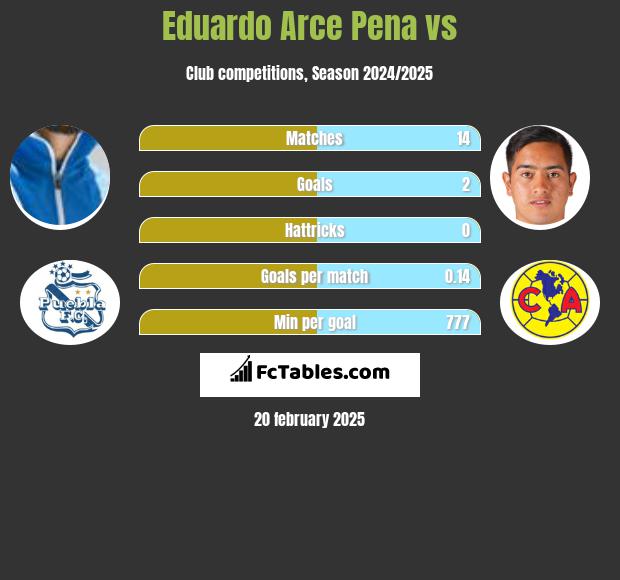 Eduardo Arce Pena vs  h2h player stats