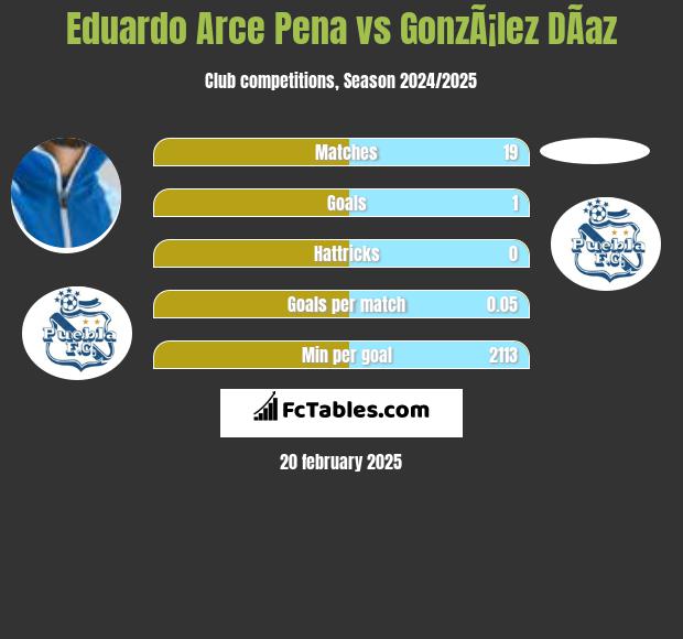 Eduardo Arce Pena vs GonzÃ¡lez DÃ­az h2h player stats