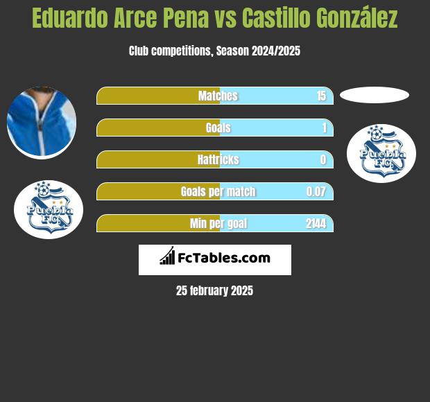 Eduardo Arce Pena vs Castillo González h2h player stats