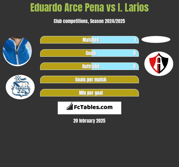 Eduardo Arce Pena vs I. Larios h2h player stats