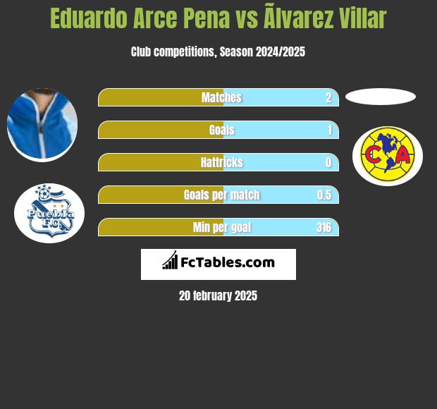 Eduardo Arce Pena vs Ãlvarez Villar h2h player stats