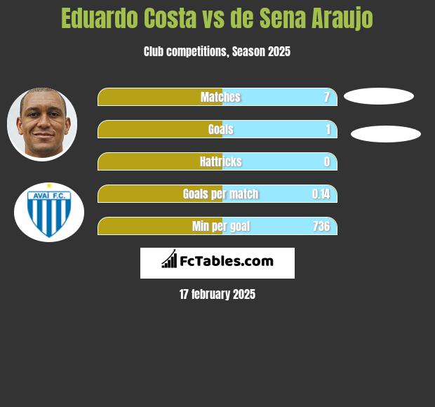 Eduardo Costa vs de Sena Araujo h2h player stats