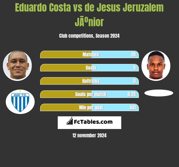 Eduardo Costa vs de Jesus Jeruzalem JÃºnior h2h player stats