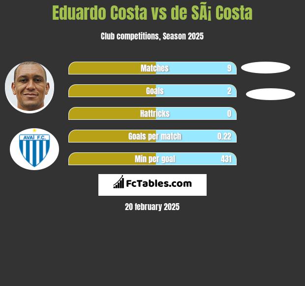 Eduardo Costa vs de SÃ¡ Costa h2h player stats