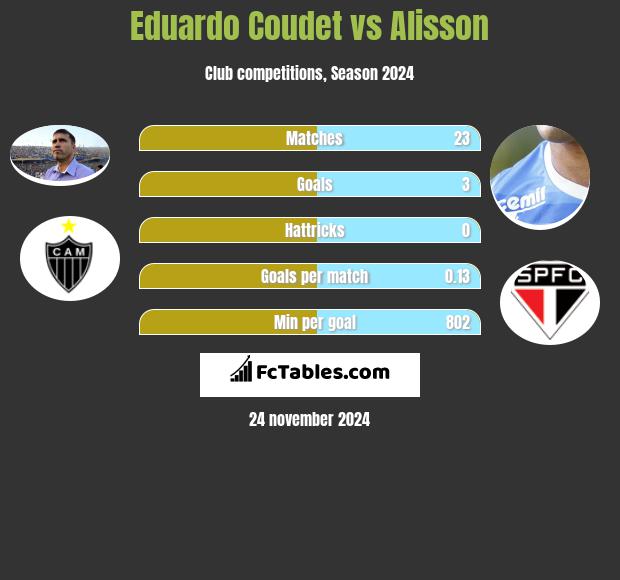 Eduardo Coudet vs Alisson h2h player stats