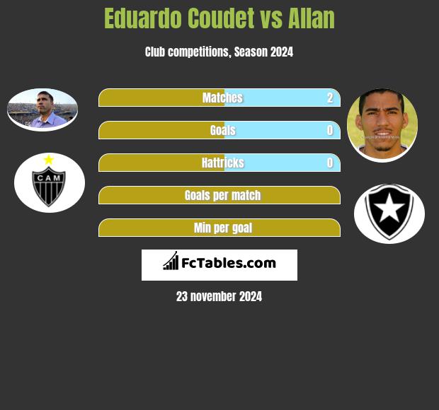 Eduardo Coudet vs Allan h2h player stats