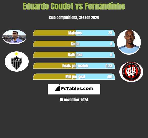 Eduardo Coudet vs Fernandinho h2h player stats