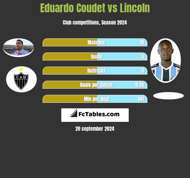 Eduardo Coudet vs Lincoln h2h player stats