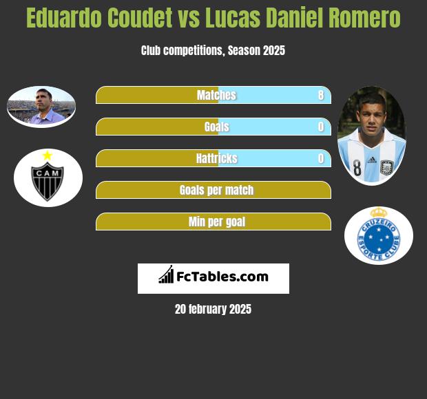 Eduardo Coudet vs Lucas Daniel Romero h2h player stats